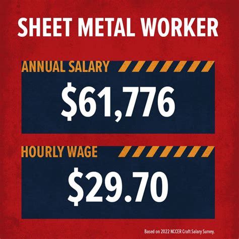 how much does a journeyman sheet metal worker make|sheet metal pay scale.